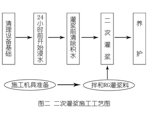 灞桥灌浆料施工工艺—文字完整版